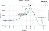 The profile of the seventeenth stage of the Tour de France 2011