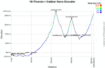 The profile of the eighteenth stage of the Tour de France 2011