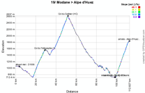 The profile of the nineteenth stage of the Tour de France 2011