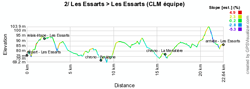 The profile of the second stage of the Tour de France 2011