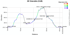 The profile of the twentieth stage of the Tour de France 2011