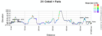 The profile of the 21st stage of the Tour de France 2011