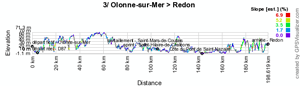 Le profil de la troisime tape du Tour de France 2011