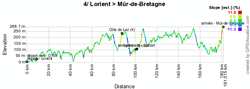 The profile of the fourth stage of the Tour de France 2011