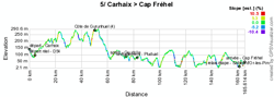 The profile of the fifth stage of the Tour de France 2011