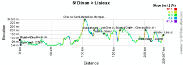 The profile of the sixth stage of the Tour de France 2011