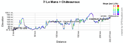 The profile of the seventh stage of the Tour de France 2011