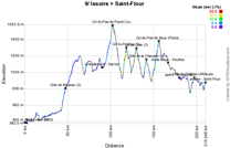 The profile of the nineth stage of the Tour de France 2011