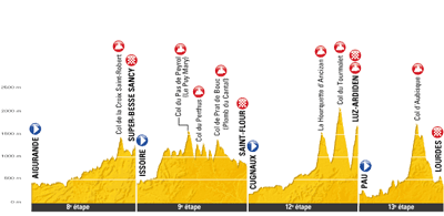 The hill tops of the Tour de France 2011 (1) / source : ASO