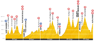 The hill tops of the Tour de France 2011 (2) / source : ASO