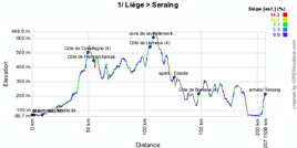 The profile of the first stage of the Tour de France 2012