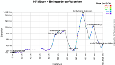 The profile of the tenth stage of the Tour de France 2012