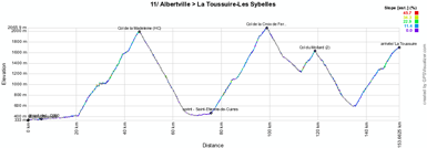 The profile of the eleventh stage of the Tour de France 2012