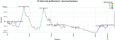 The profile of the twelfth stage of the Tour de France 2012