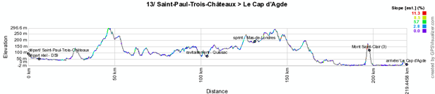 Het profiel van de dertiende etappe van de Tour de France 2012