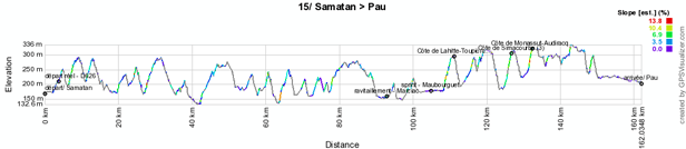 The profile of the fifteenth stage of the Tour de France 2012