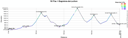 The profile of the sixteenth stage of the Tour de France 2012