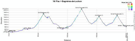 Le profil de la seizième étape du Tour de France 2012