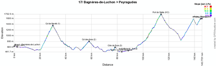The profile of the seventeenth stage of the Tour de France 2012