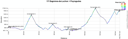 Het profiel van de zeventiende etappe van de Tour de France 2012