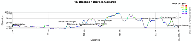 The profile of the eighteenth stage of the Tour de France 2012