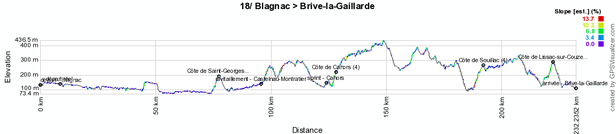 Het profiel van de achttiende etappe van de Tour de France 2012