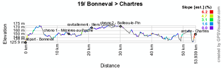 The profile of the nineteenth stage of the Tour de France 2012