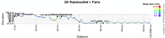 The profile of the twentieth stage of the Tour de France 2012