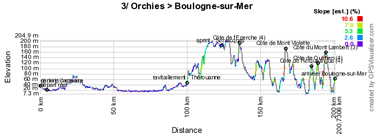 The profile of the third stage of the Tour de France 2012