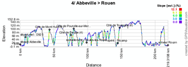 The profile of the fourth stage of the Tour de France 2012