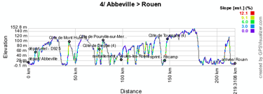 Het profiel van de vierde etappe van de Tour de France 2012