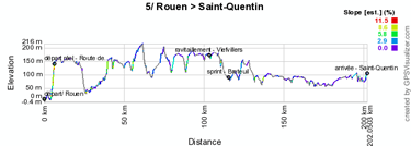 The profile of the first part of the fifth stage of the Tour de France 2012