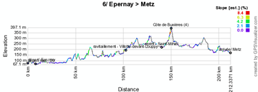 The profile of the sixth stage of the Tour de France 2012