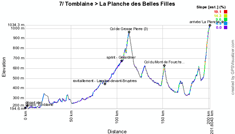 Le profil de la septième étape du Tour de France 2012