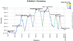 The profile of the eighth stage of the Tour de France 2012