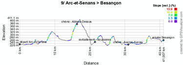 The profile of the ninth stage of the Tour de France 2012