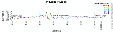 The profile of the prologue of the Tour de France 2012