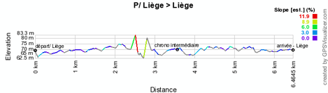 Het profiel van de proloog van de Tour de France 2012