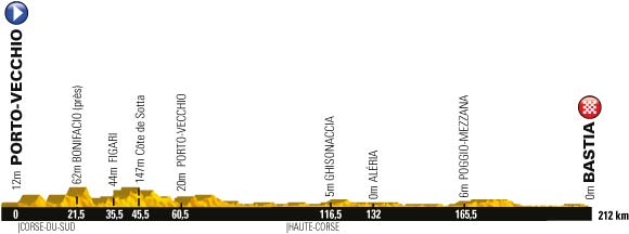 Le profil de la première étape du Tour de France 2013 Le profil de la première étape du Tour de France 2013