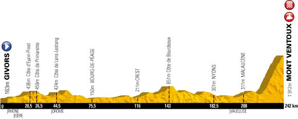The profile of the 15th stage of the Tour de France 2013