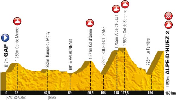 The profile of the 18th stage of the Tour de France 2013