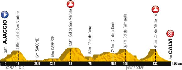 Le profil de la troisième étape du Tour de France 2013 Le profil de la troisième étape du Tour de France 2013