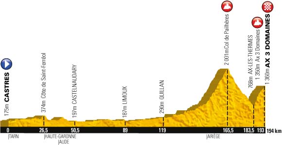 The profile of the 8th stage of the Tour de France 2013