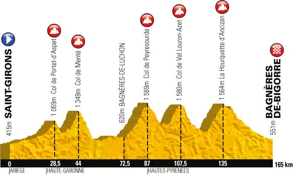 The profil of the nineth stage of the Tour de France 2013