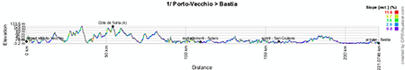 The profile of the first stage of the Tour de France 2013