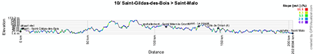 The profile of the tenth stage of the Tour de France 2013