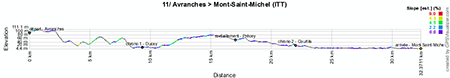 The profile of the eleventh stage of the Tour de France 2013