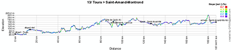 The profile of the thirteenth stage of the Tour de France 2013