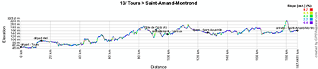 Le profil de la treizime tape du Tour de France 2013