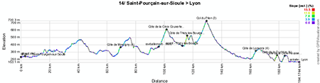 The profile of the fourteenth stage of the Tour de France 2013